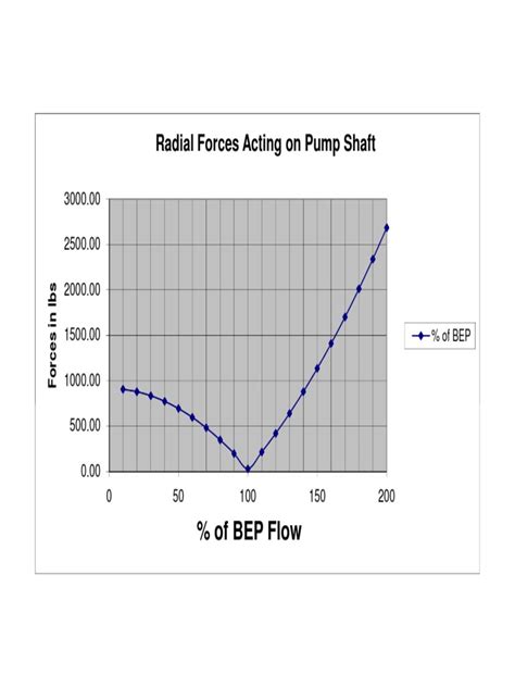 centrifugal pump shaft deflection|pump shaft deflection formula.